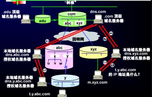網絡工程管理 第七章 應用層協議詳解